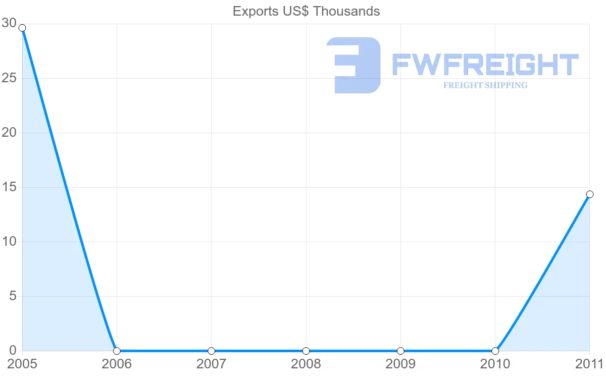 Shipping company from Venezuela to Malawi