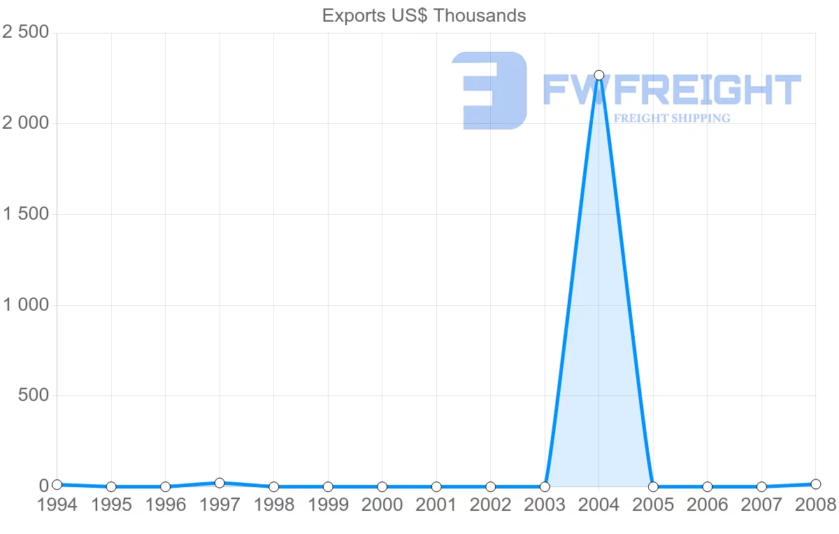 Shipping company from Venezuela to Malta