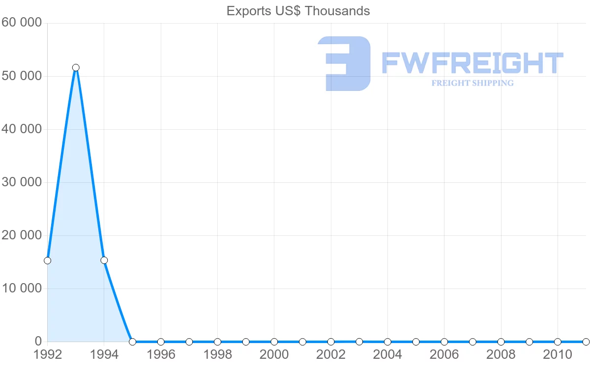 Shipping company from Venezuela to Mauritius