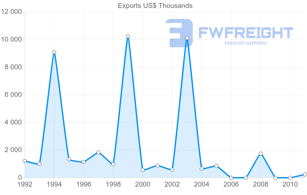 Shipping company from Venezuela to Philippines