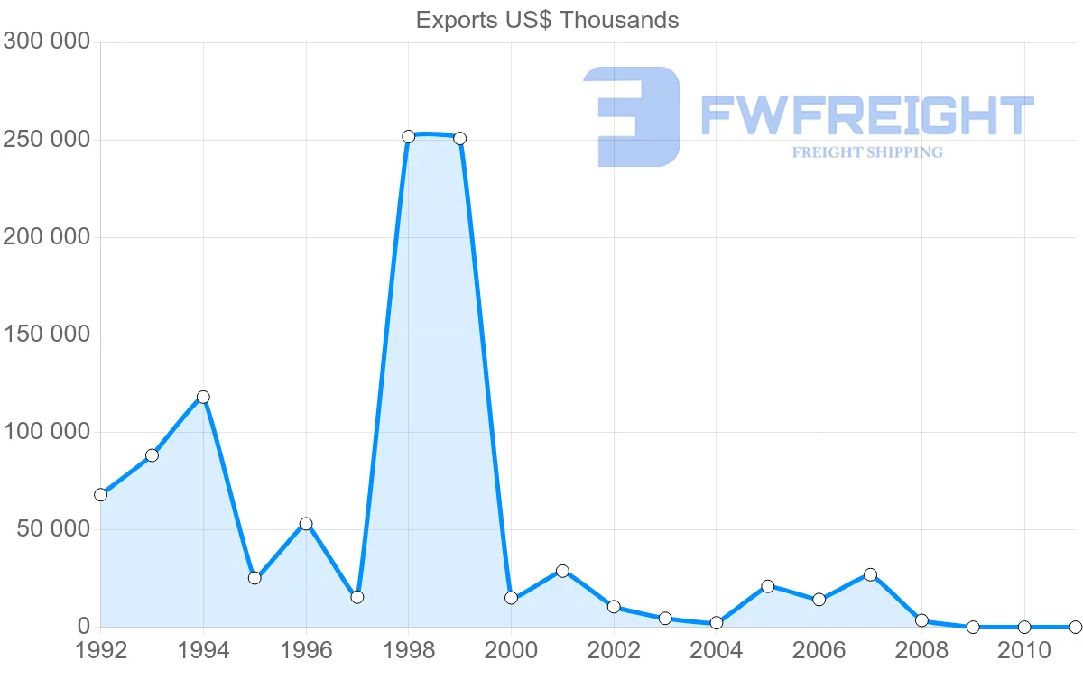 Shipping company from Venezuela to Portugal