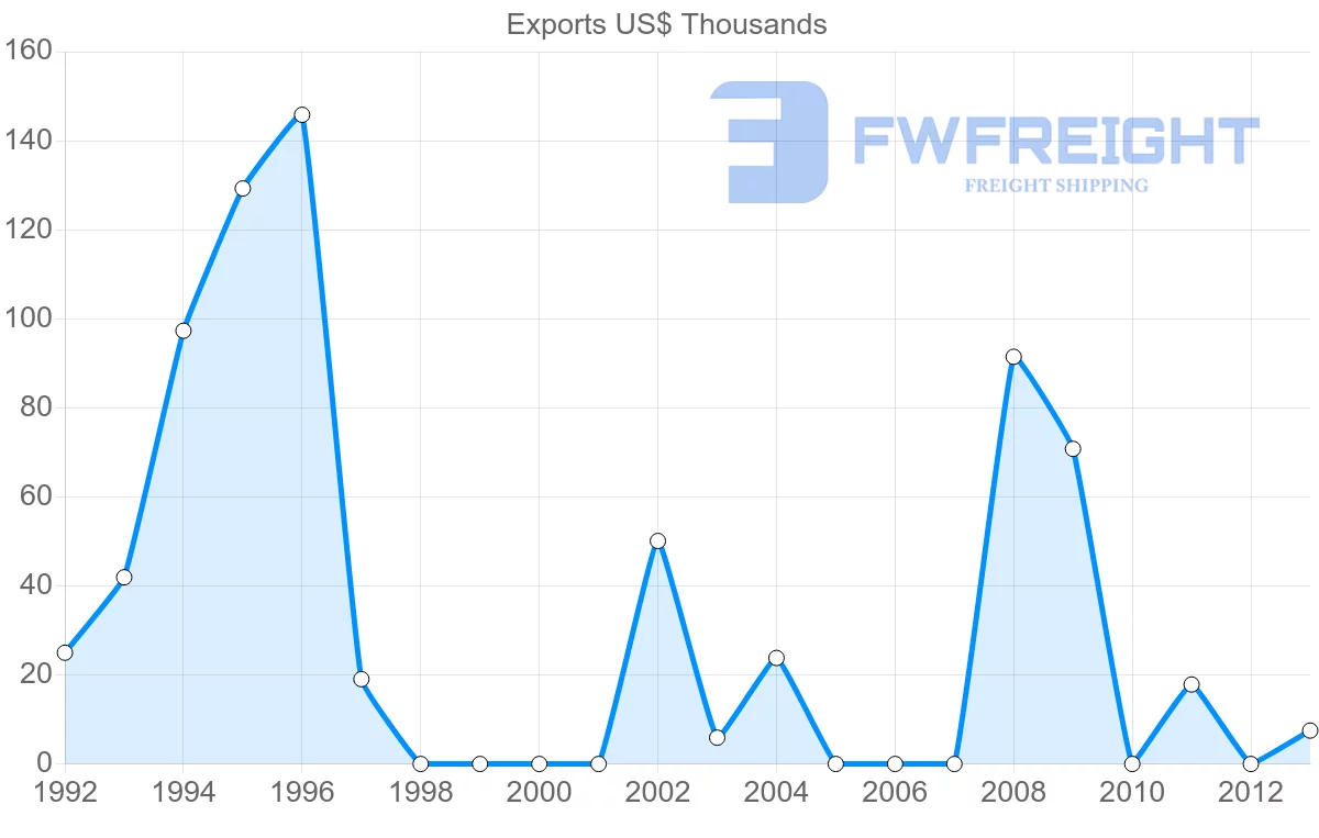 Shipping company from Venezuela to Republic of the Congo