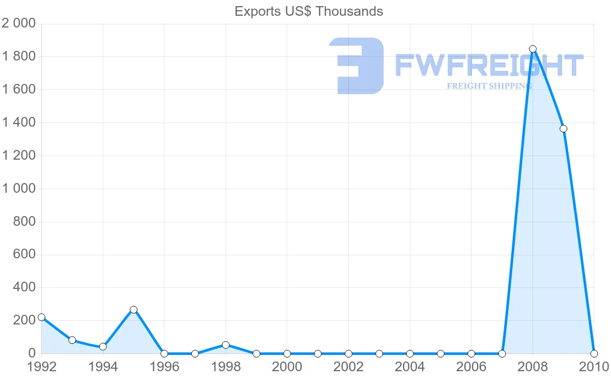 Shipping company from Venezuela to Saint Kitts and Nevis