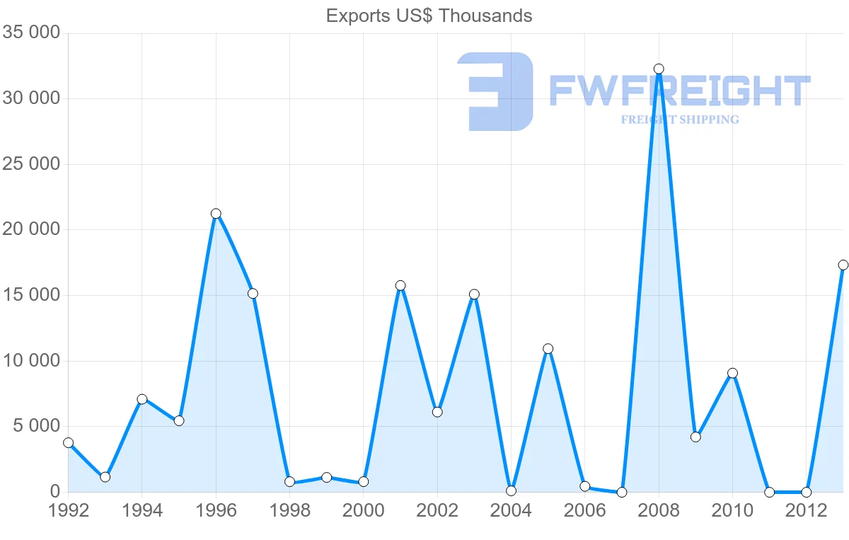 Shipping company from Venezuela to Saudi Arabia