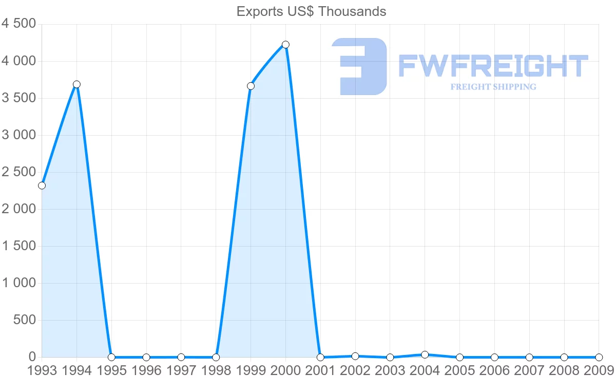 Shipping company from Venezuela to Serbia