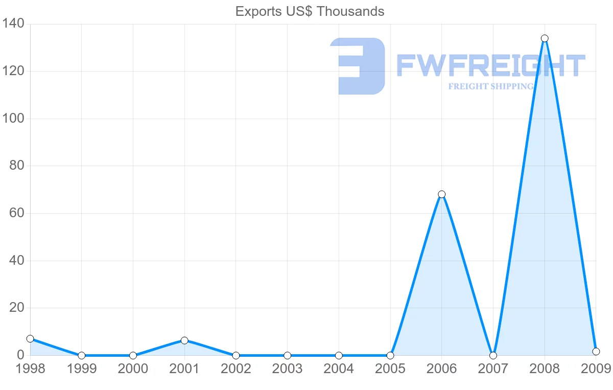 Shipping company from Venezuela to Slovakia