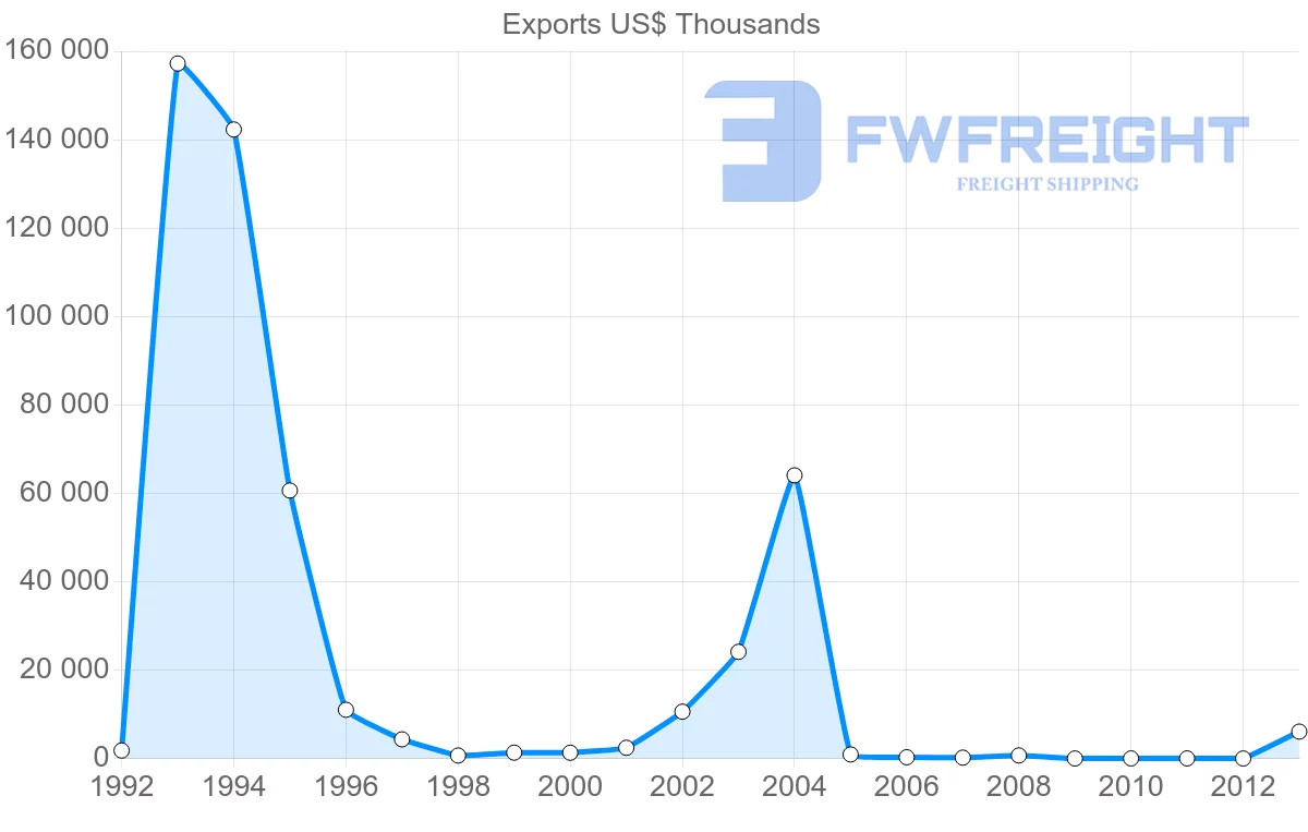 Shipping company from Venezuela to South Africa