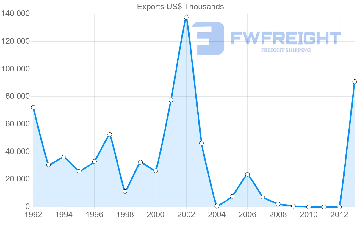 Shipping company from Venezuela to South Korea