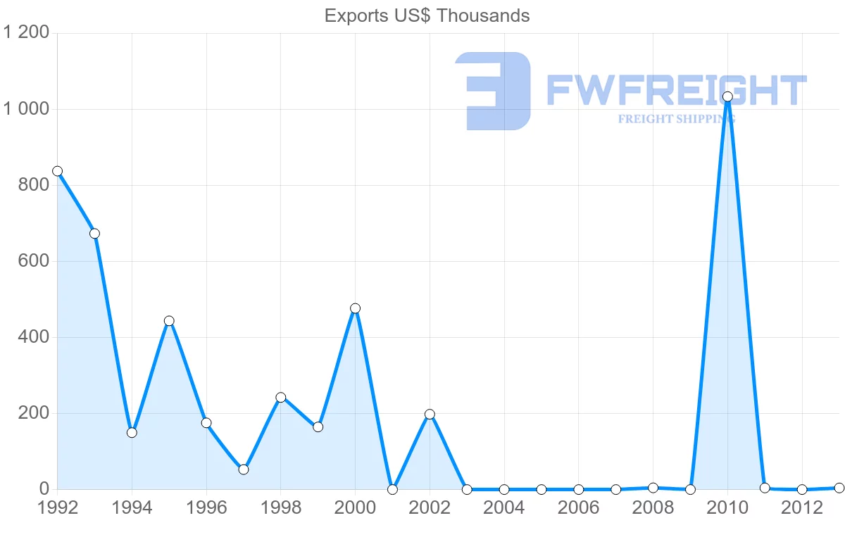 Shipping company from Venezuela to Sri Lanka