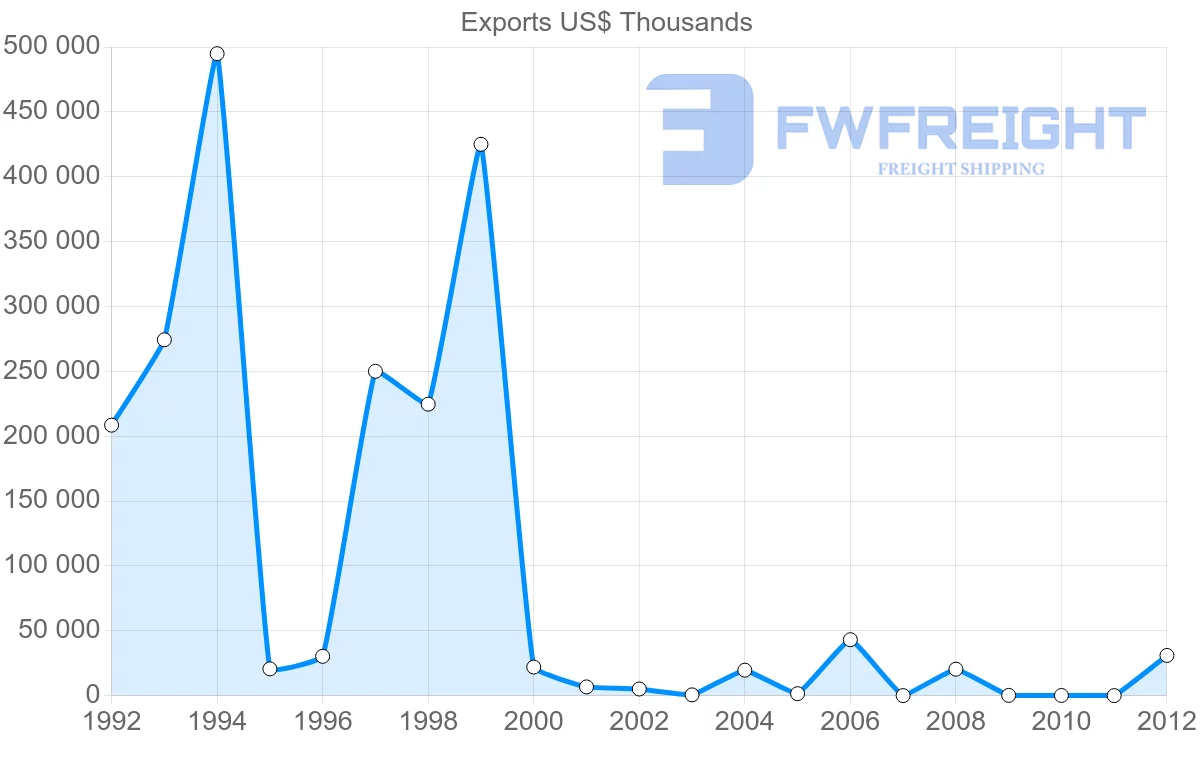 Shipping company from Venezuela to Sweden