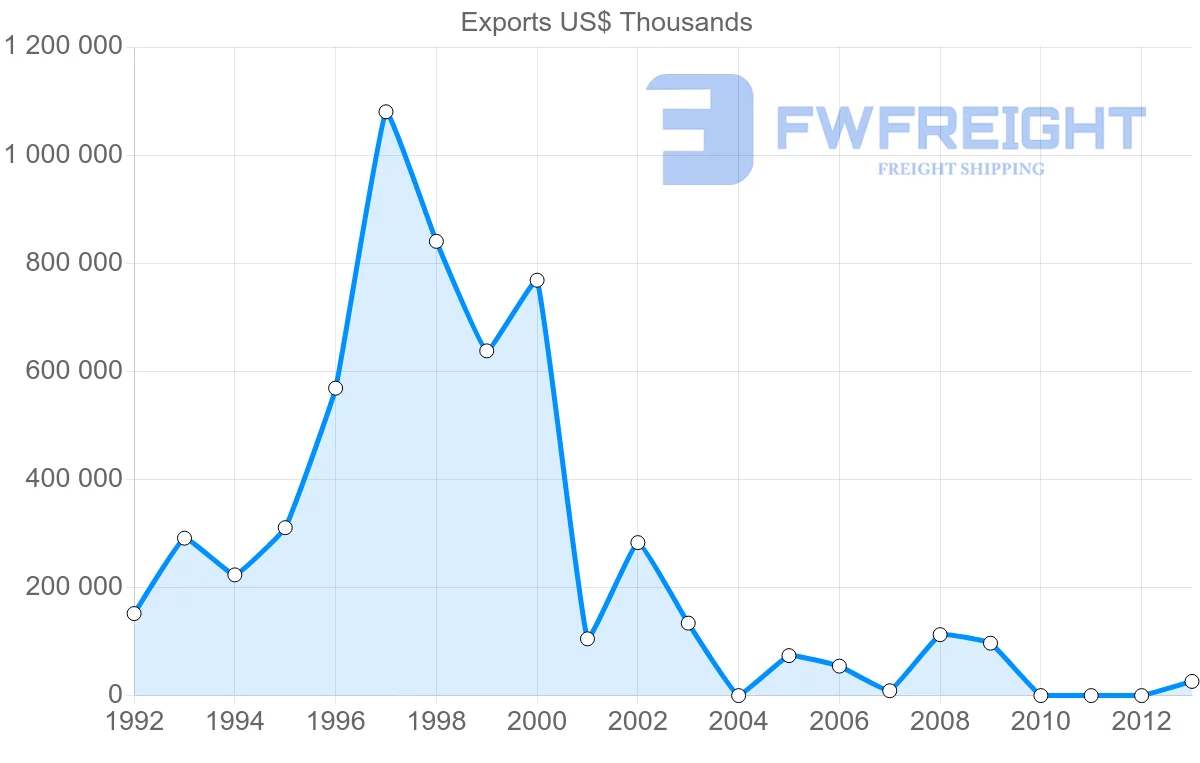Shipping company from Venezuela to Trinidad and Tobago