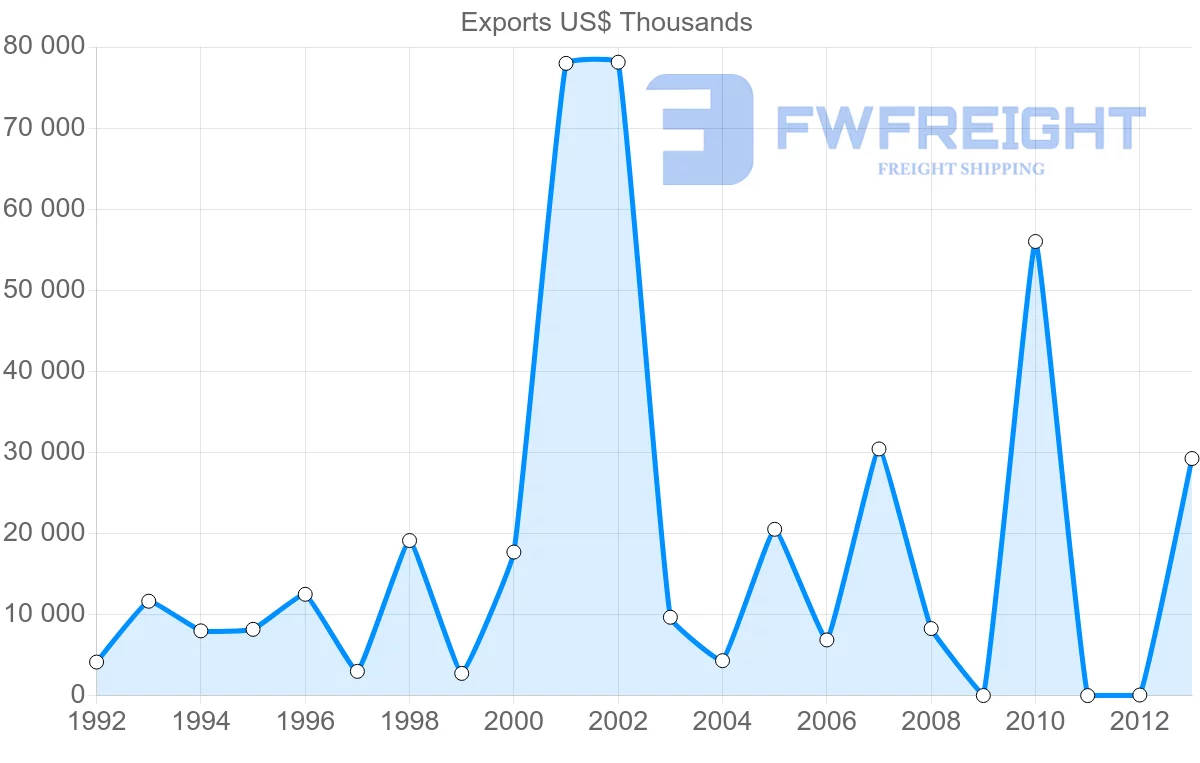 Shipping company from Venezuela to Turkey