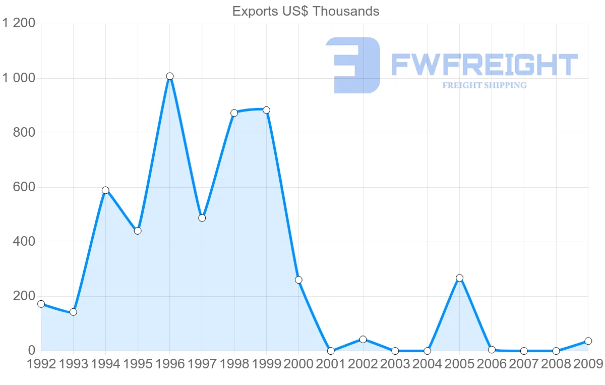 Shipping company from Venezuela to Turks and Caicos Islands
