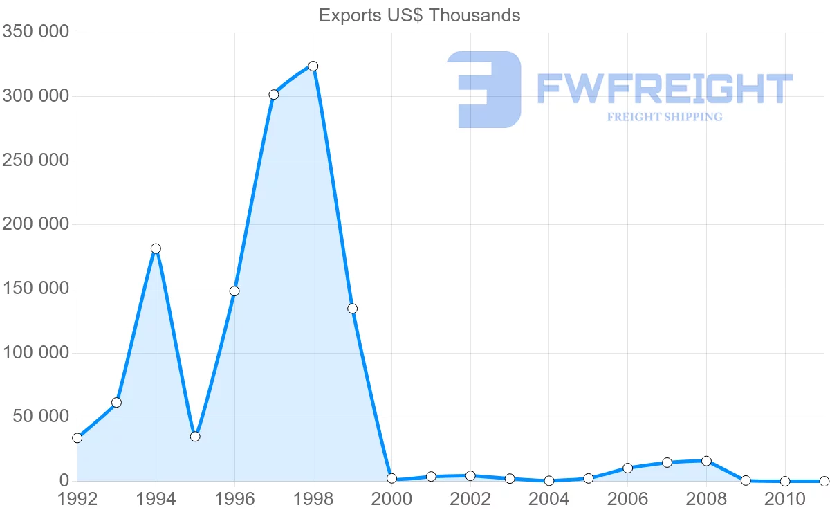 Shipping company from Venezuela to Uruguay