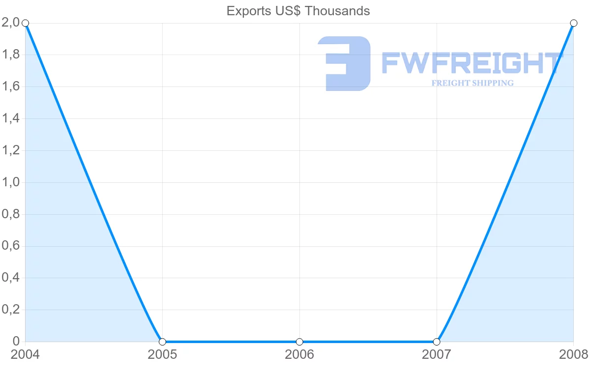 Shipping company from Venezuela to Uzbekistan