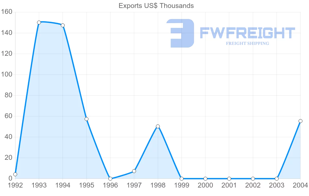 Shipping company from Venezuela to Zambia