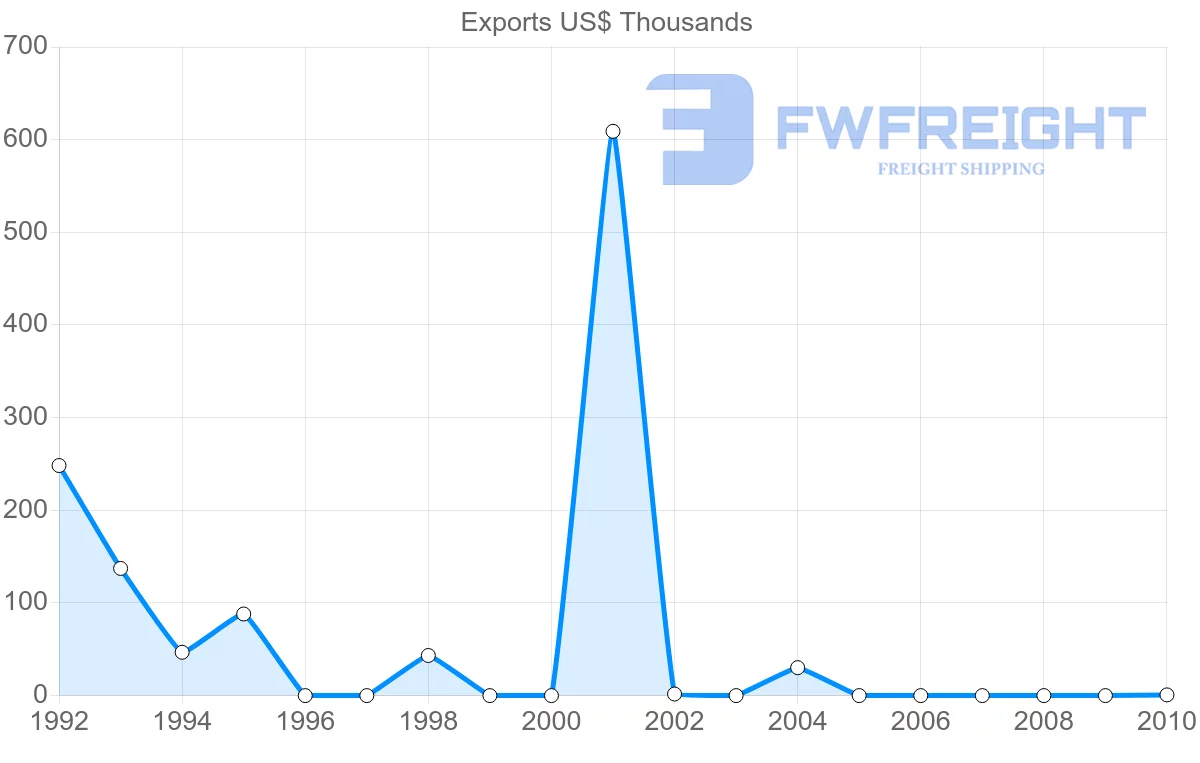Shipping company from Venezuela to Zimbabwe