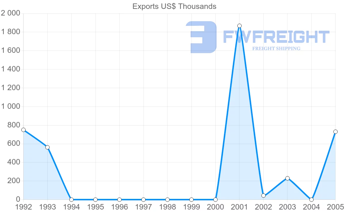 Shipping company from Vietnam to Antigua and Barbuda