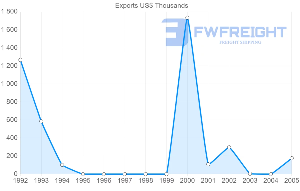 Shipping company from Vietnam to Aruba