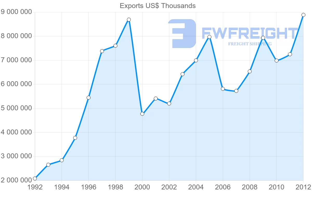 Shipping company from Vietnam to Australia