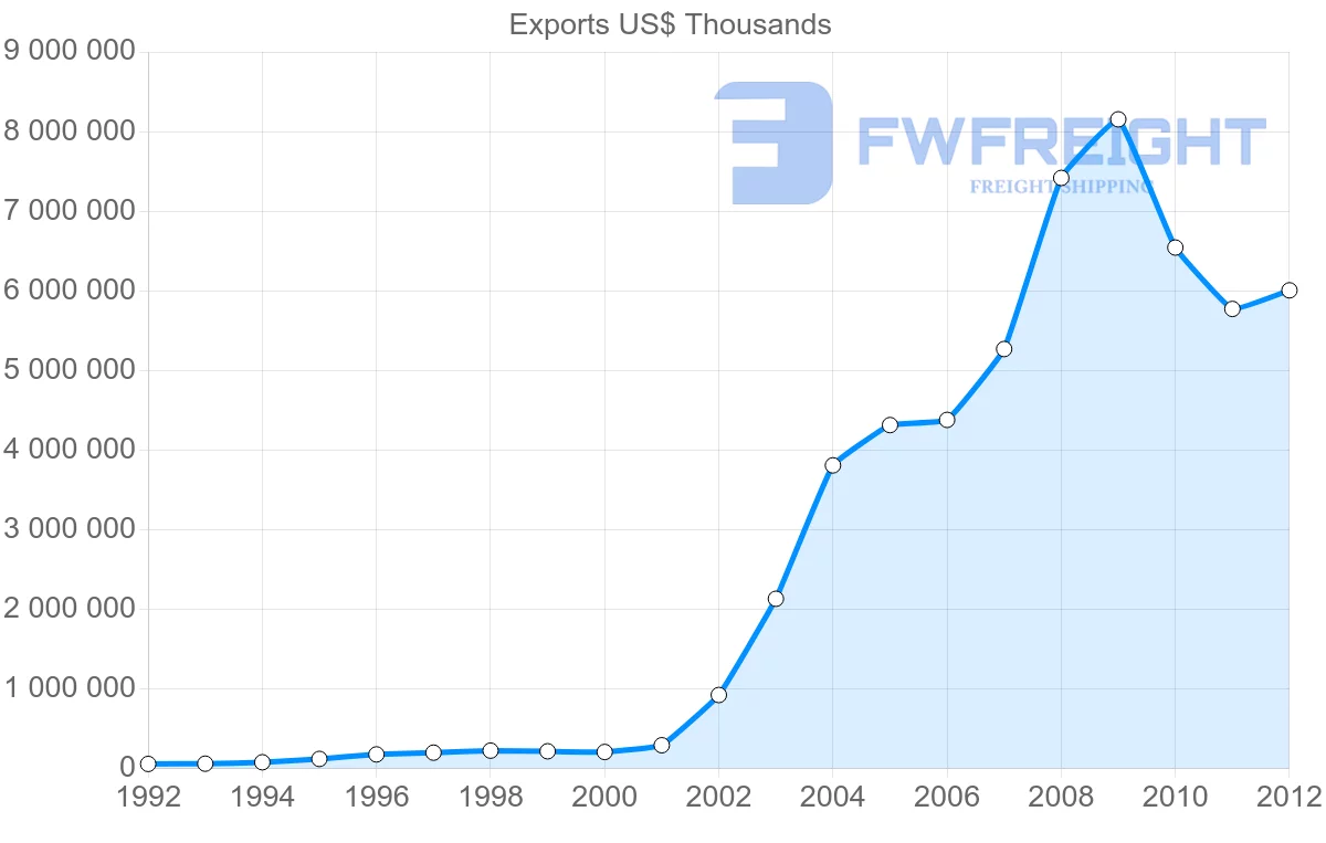 Shipping company from Vietnam to Austria