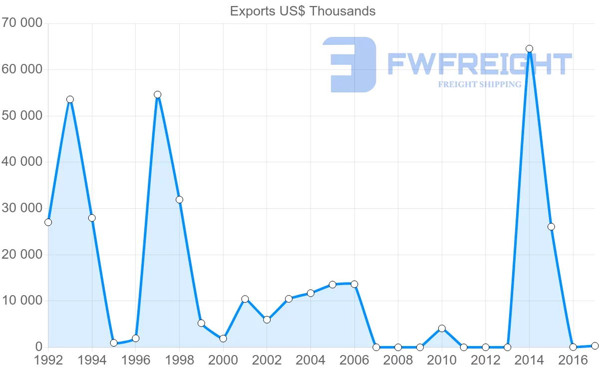 Shipping company from Vietnam to Bahamas