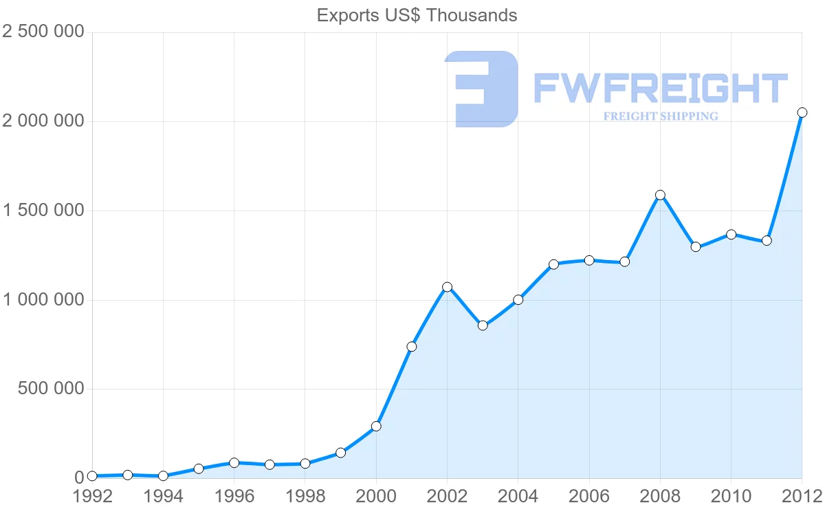 Shipping company from Vietnam to Bangladesh