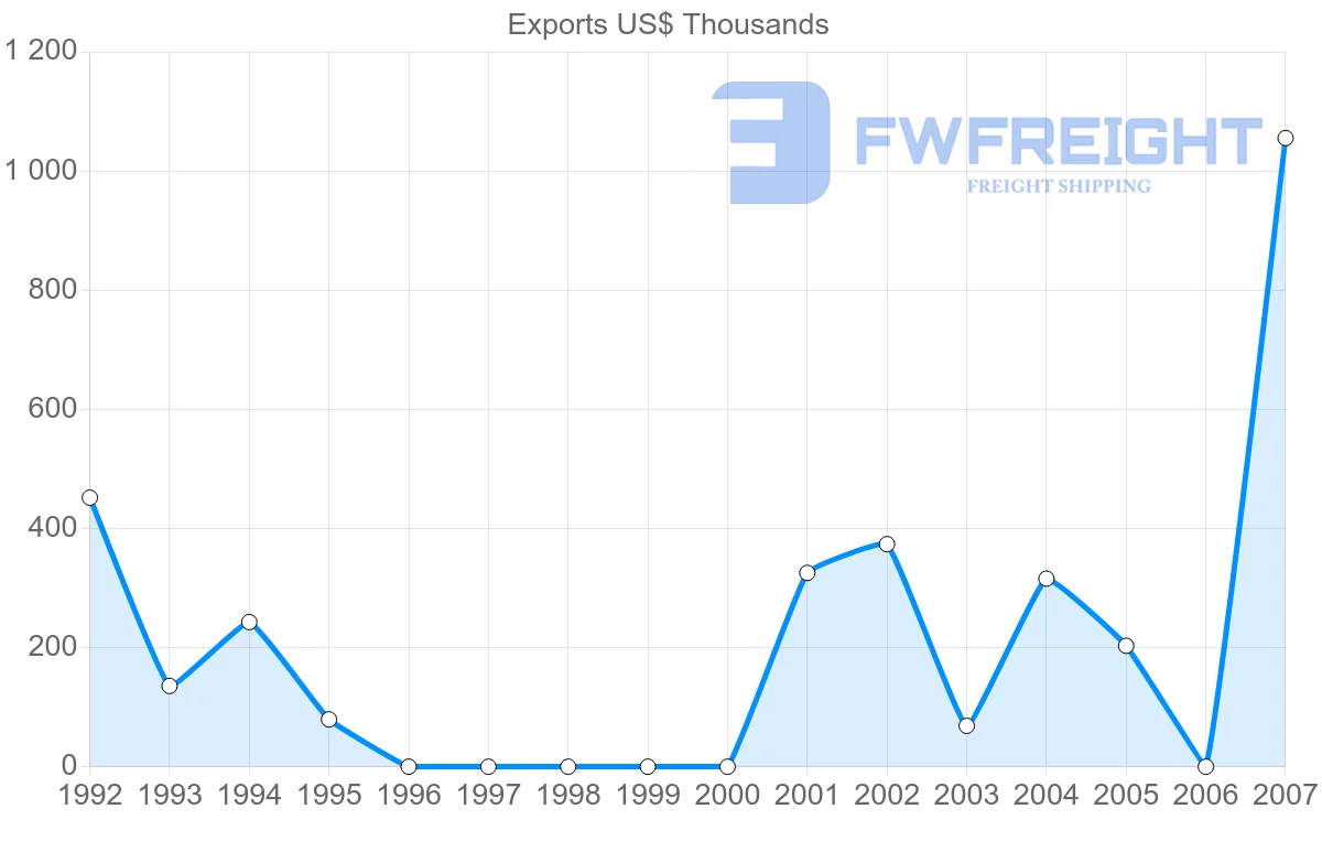 Shipping company from Vietnam to Barbados