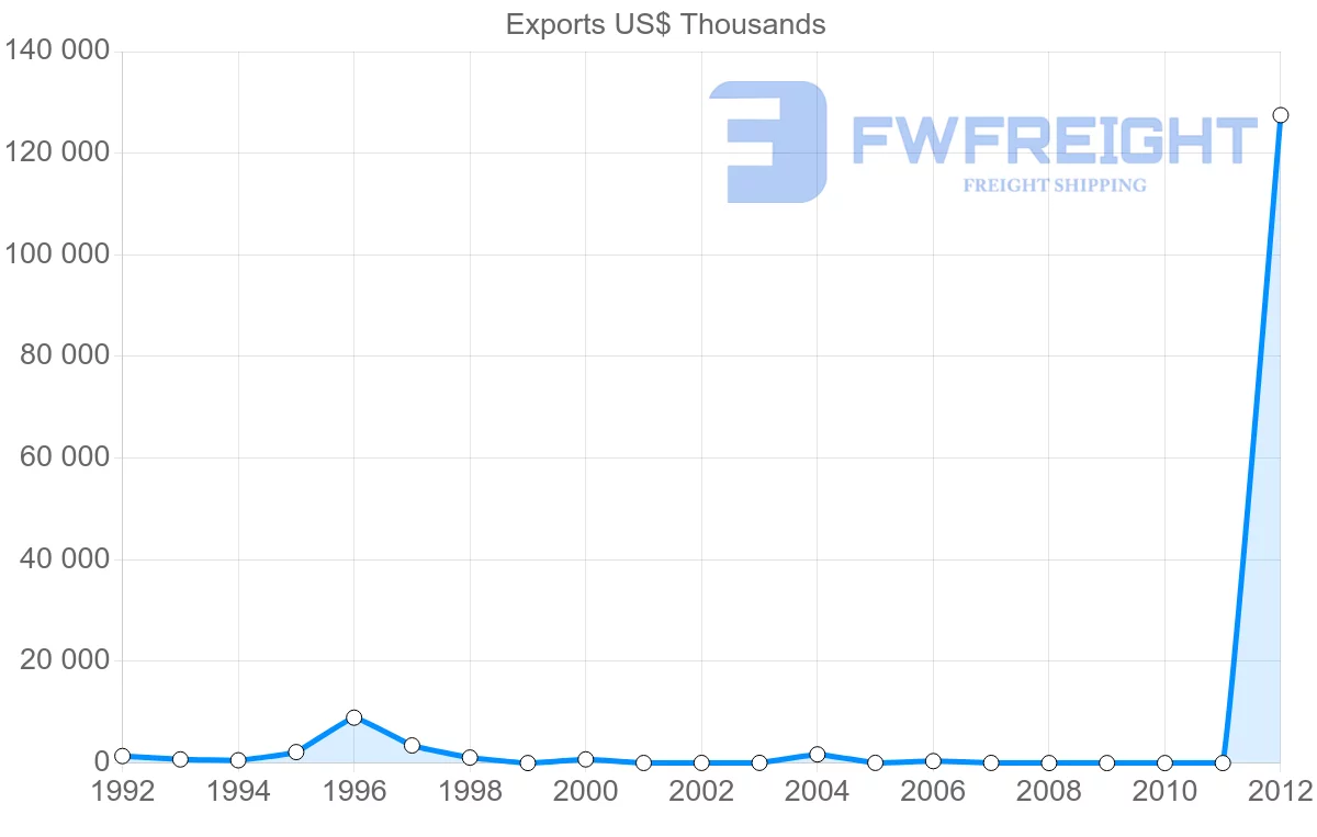Shipping company from Vietnam to Belize