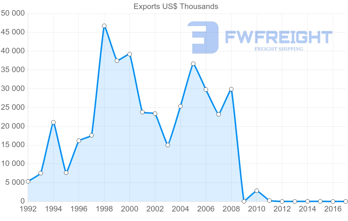 Shipping company from Vietnam to Benin
