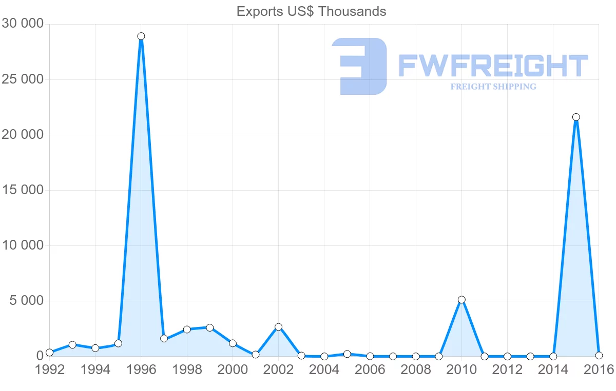 Shipping company from Vietnam to Bolivia