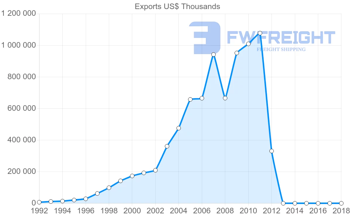 Shipping company from Vietnam to Colombia