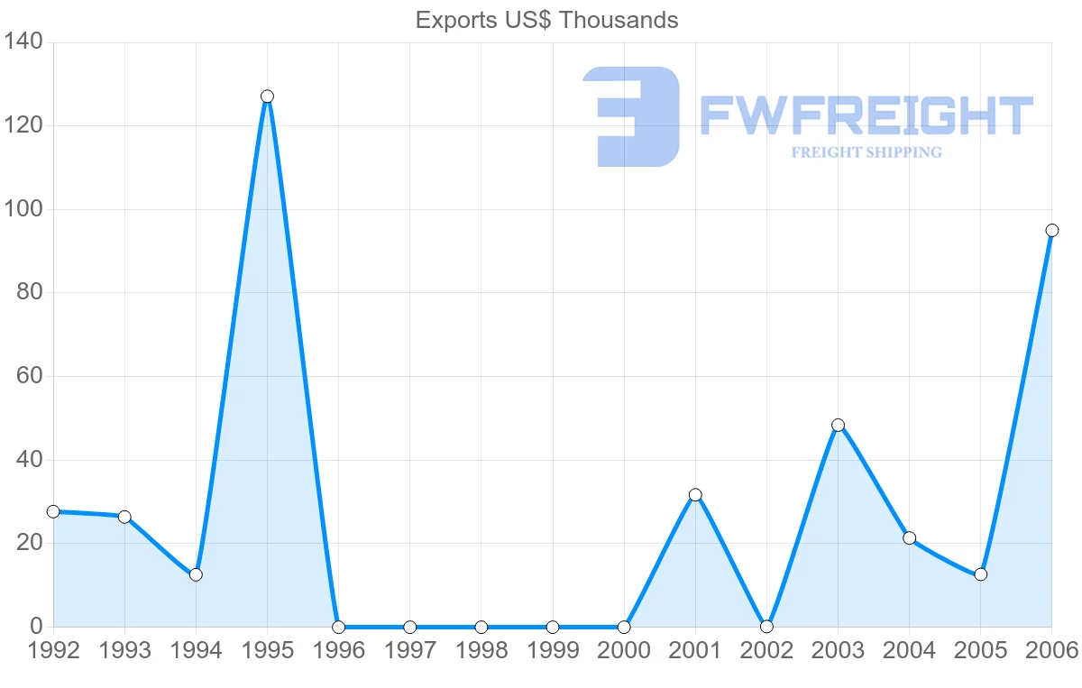 Shipping company from Vietnam to Cook Islands