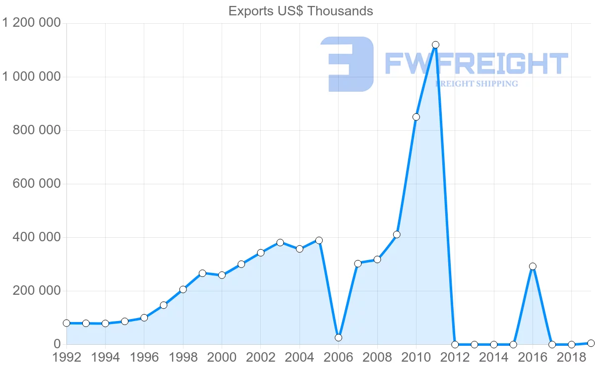 Shipping company from Vietnam to Czech Republic