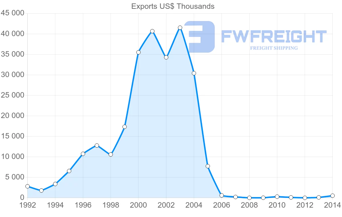 Shipping company from Vietnam to Dominica