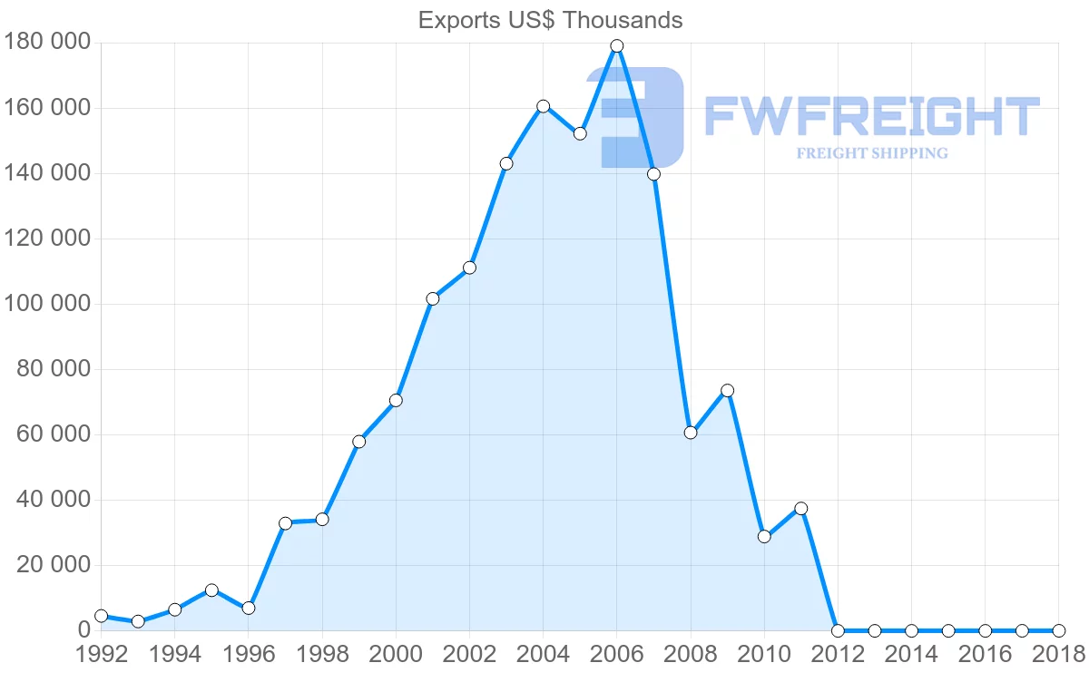Shipping company from Vietnam to Dominican Republic