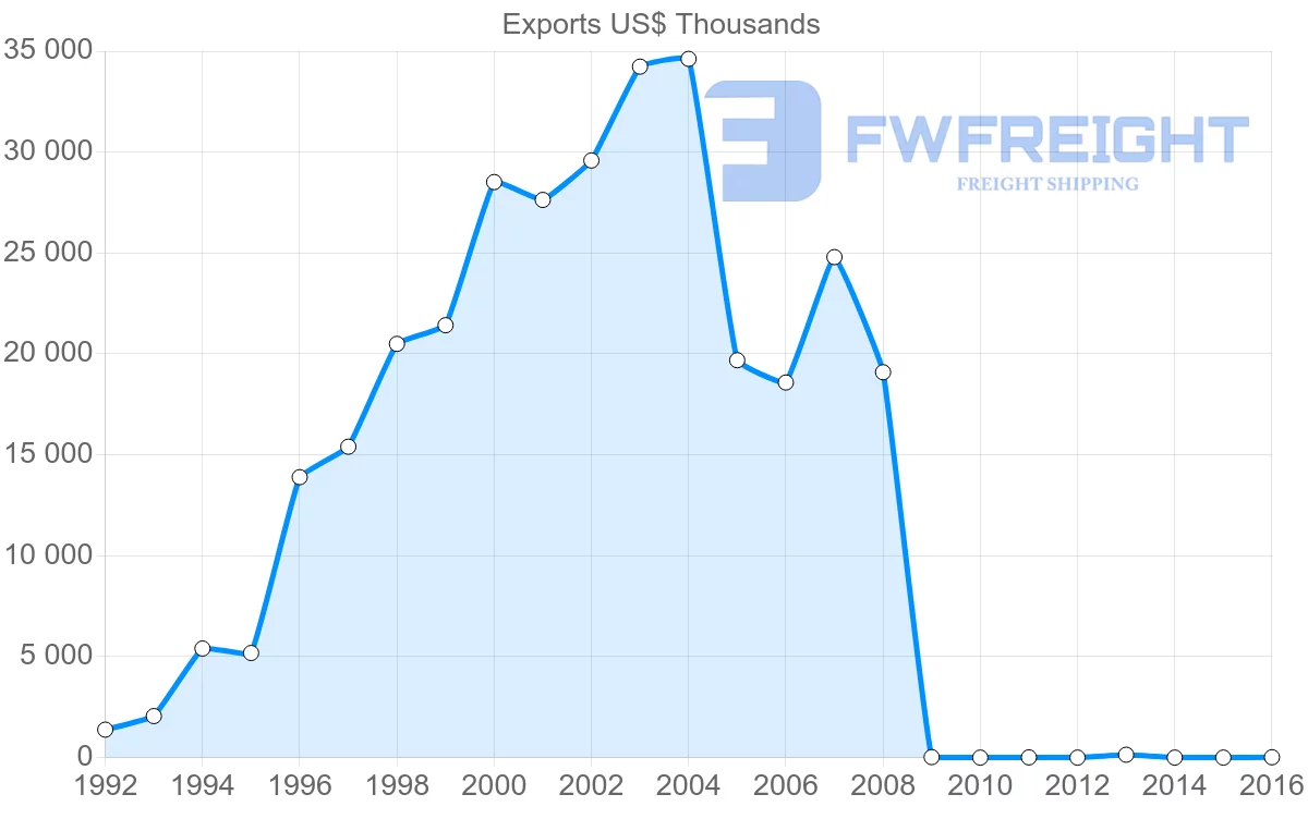 Shipping company from Vietnam to Fiji