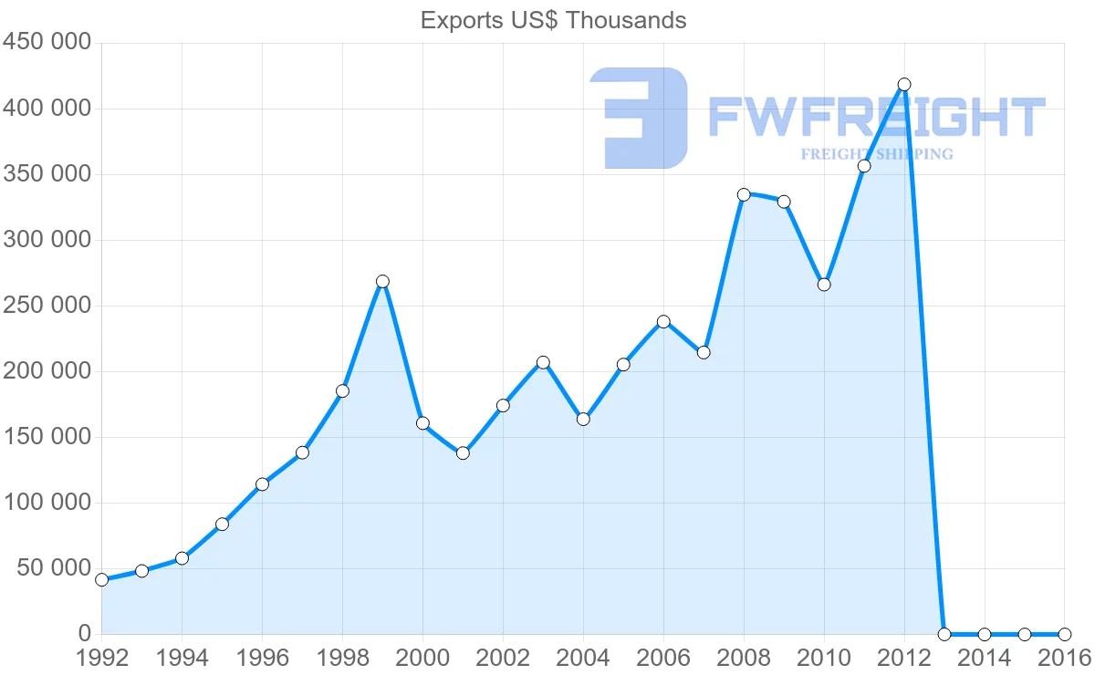 Shipping company from Vietnam to Finland