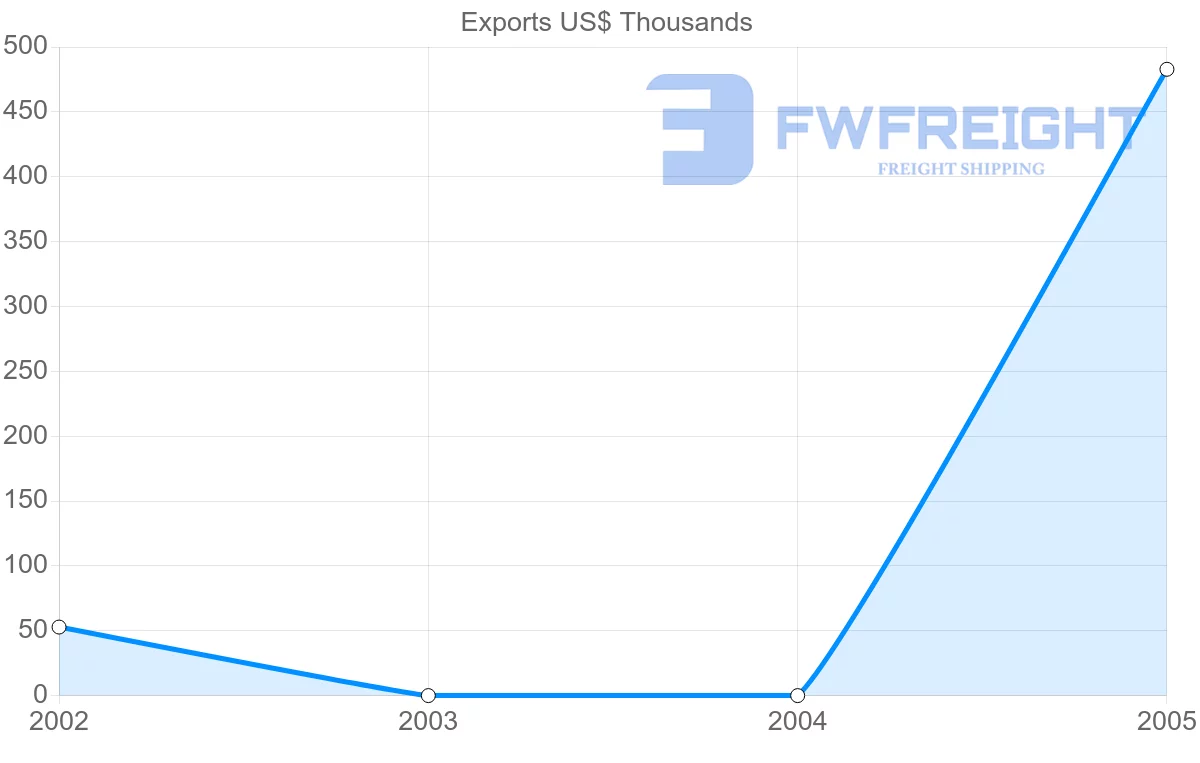 Shipping company from Vietnam to French Polynesia