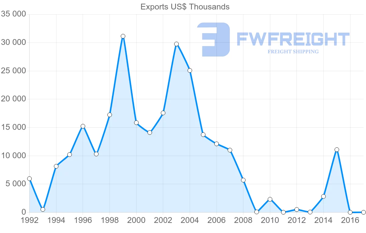 Shipping company from Vietnam to Gabon