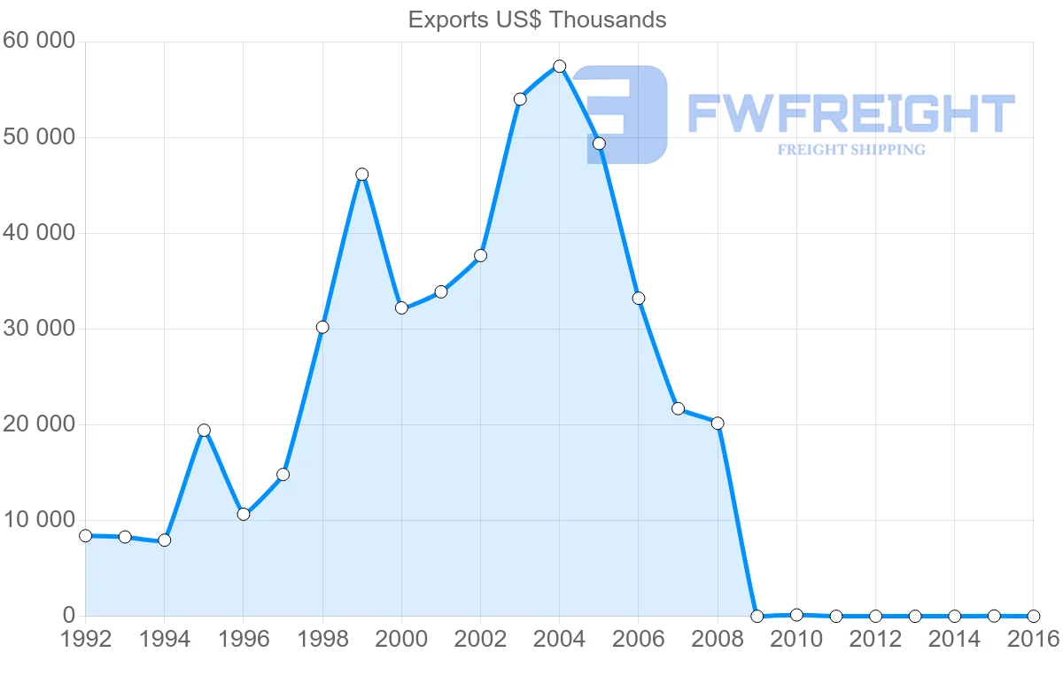 Shipping company from Vietnam to Georgia