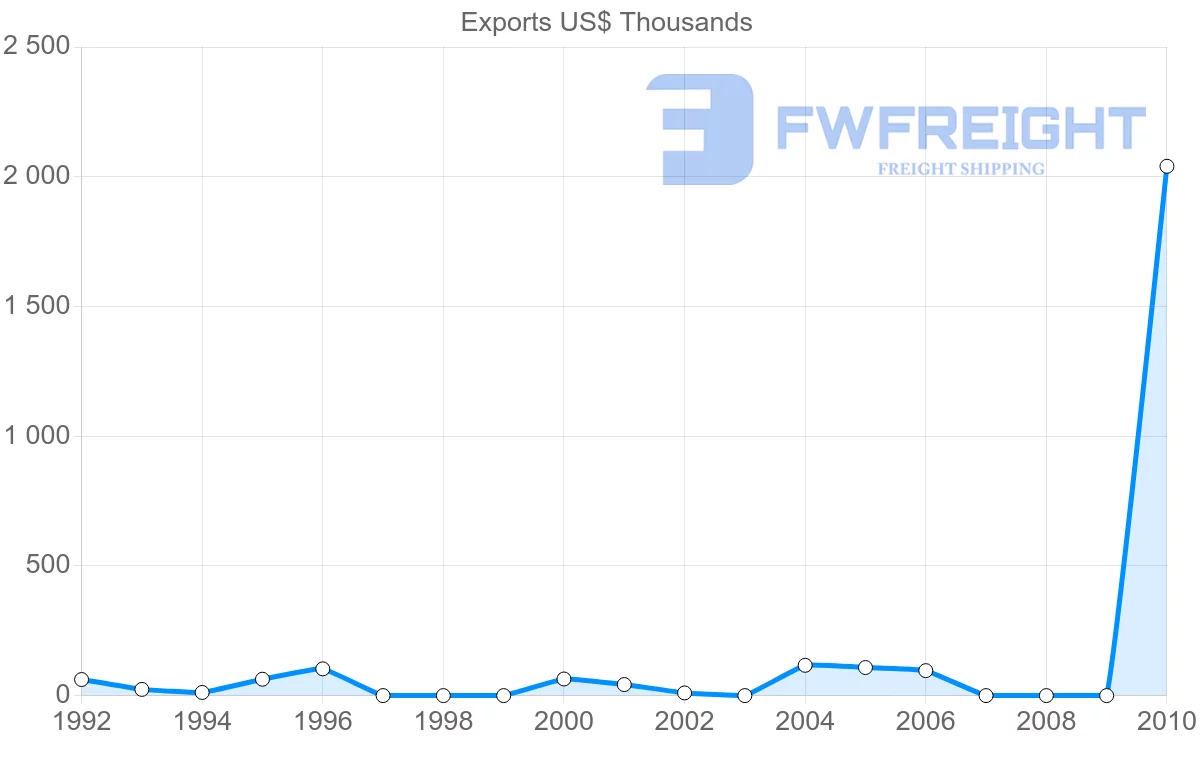Shipping company from Vietnam to Grenada