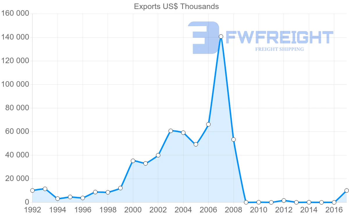 Shipping company from Vietnam to Guatemala