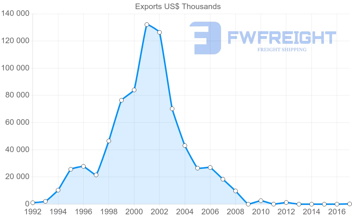 Shipping company from Vietnam to Guinea
