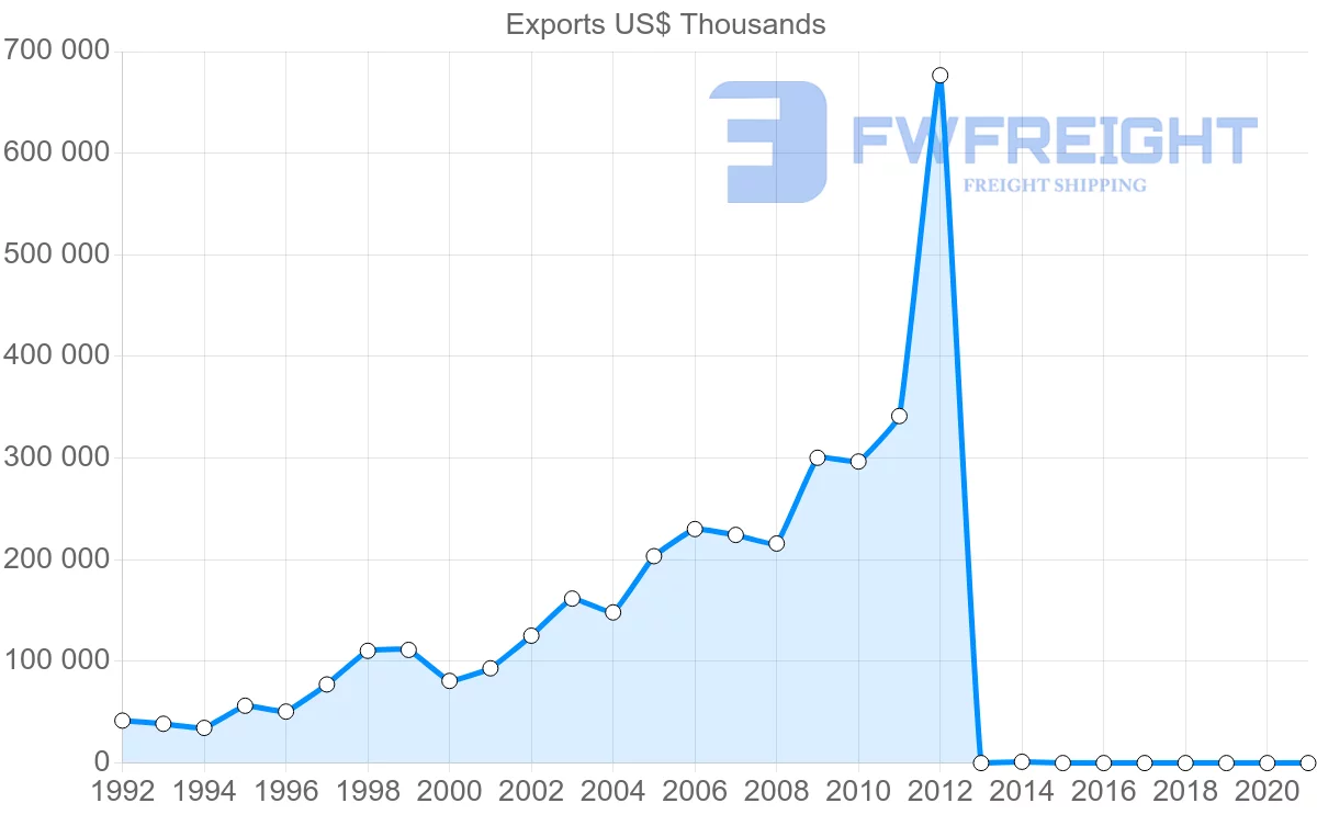 Shipping company from Vietnam to Ireland
