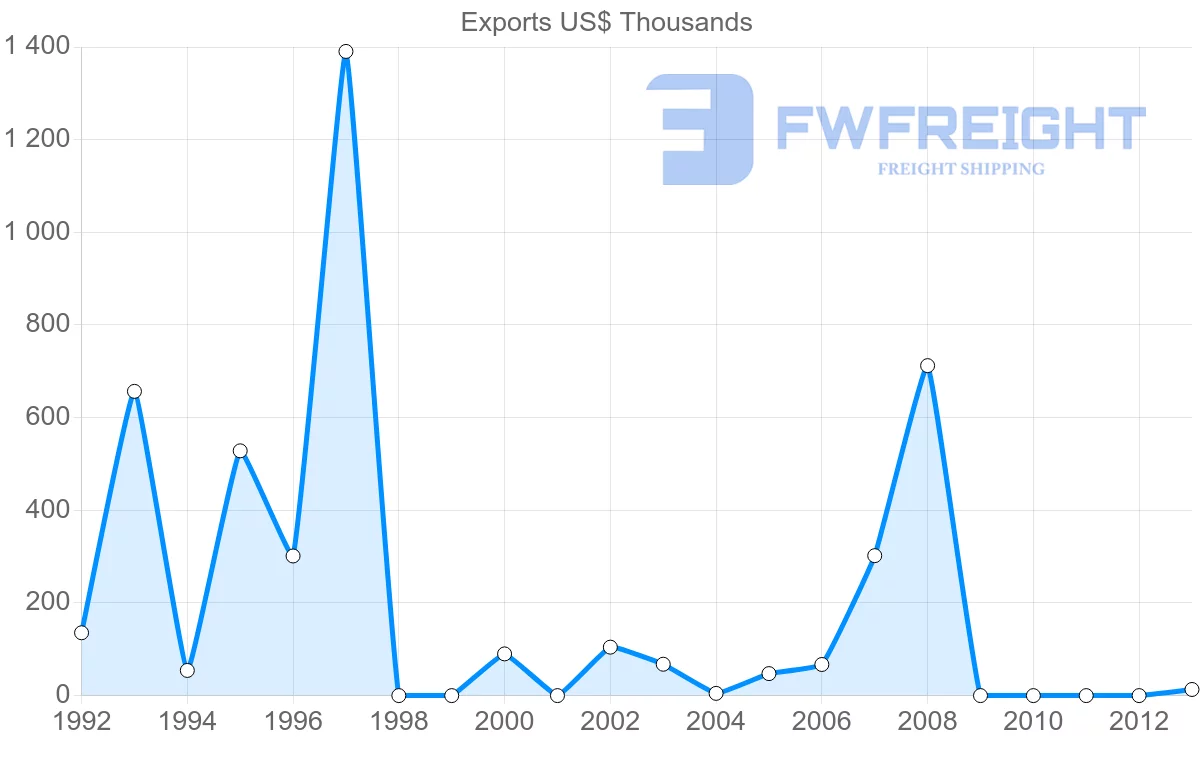Shipping company from Vietnam to Kyrgyzstan