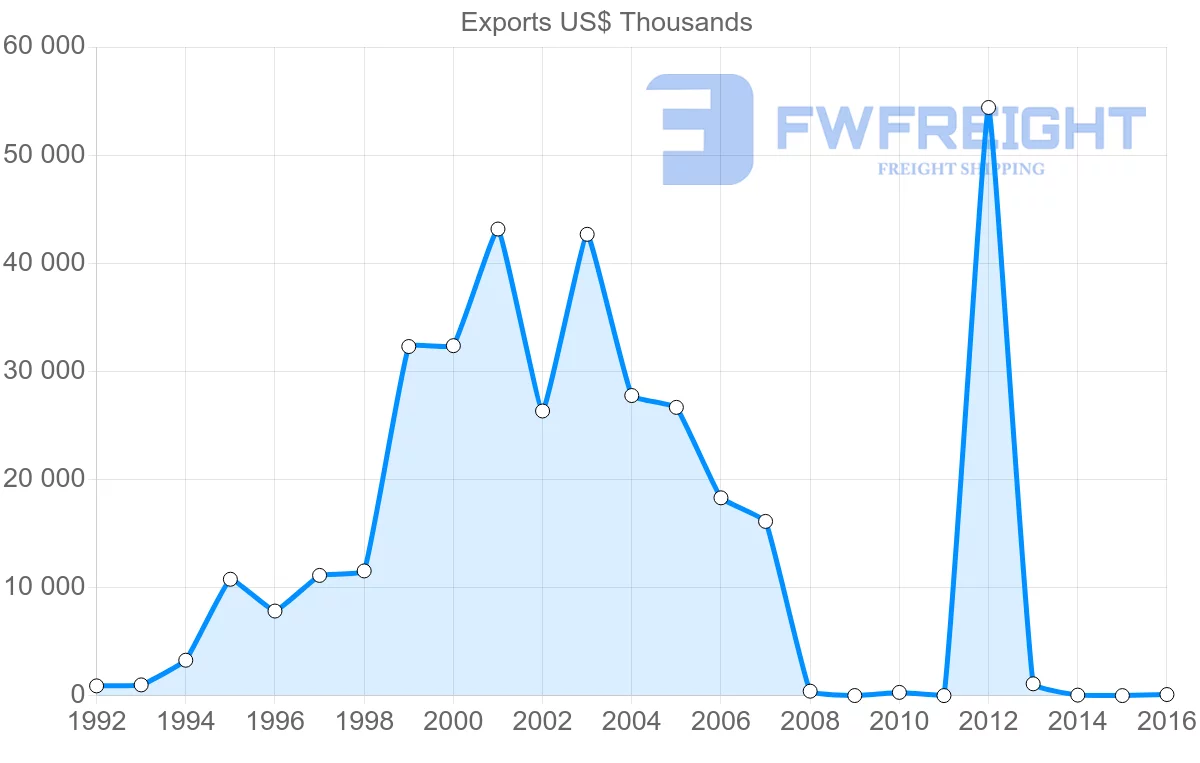 Shipping company from Vietnam to Libya