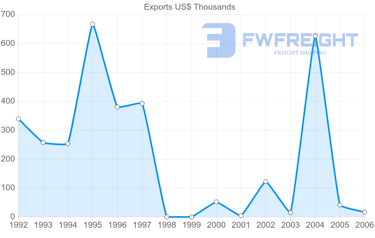 Shipping company from Vietnam to Malawi