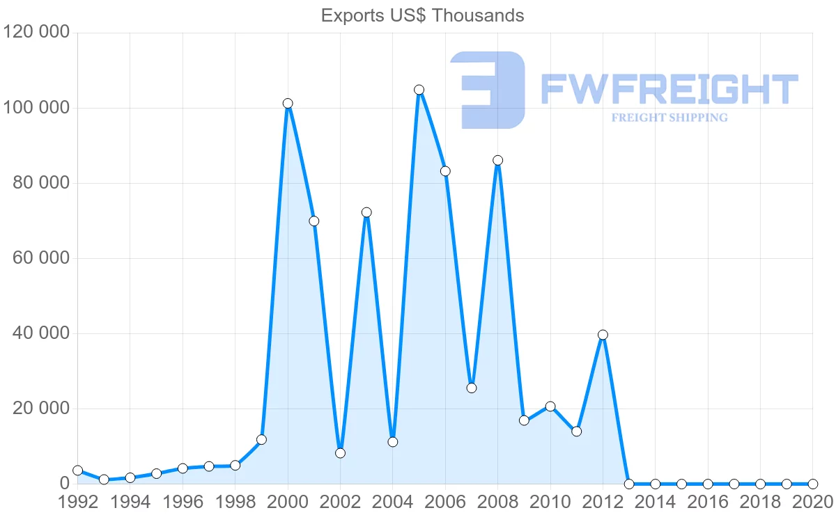 Shipping company from Vietnam to Malta
