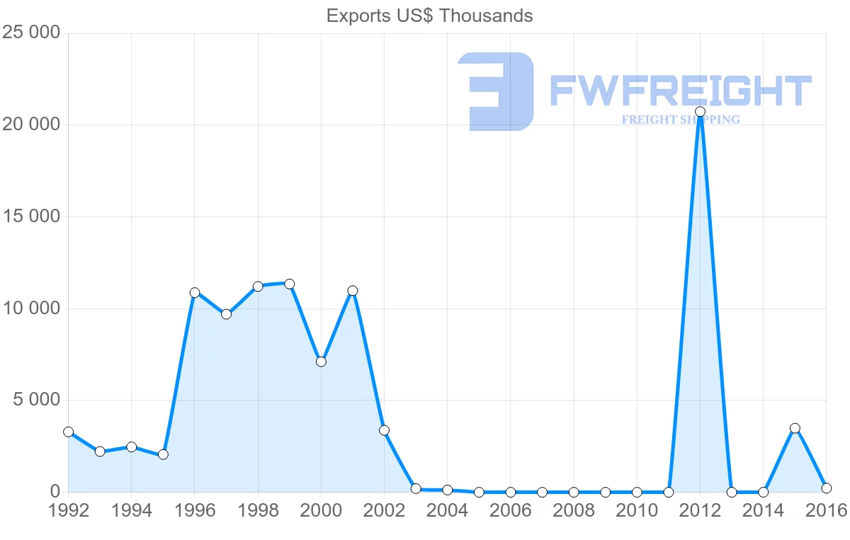 Shipping company from Vietnam to Mauritania